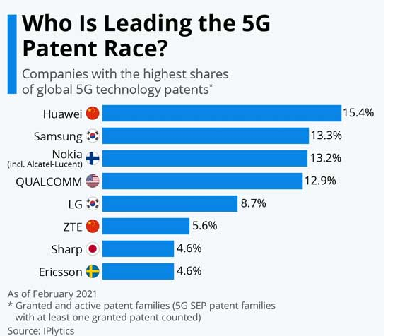 华为5G专利排名第一，占比15.4%