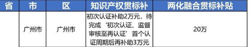 2021年最新广东省广州市“知识产权贯标”奖励政策!