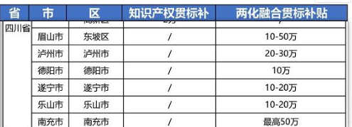 2021年最新四川省两化融合贯标补贴
