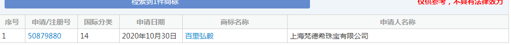 《风起洛阳》王一博角色“百里弘毅”被珠宝公司注册商标 《风起洛阳》王一博角色“百里弘毅”被珠宝公司注册商标