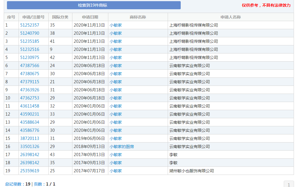 “小敏家”已申请商标注册,分类涉及广 “小敏家”已申请商标注册,分类涉及广