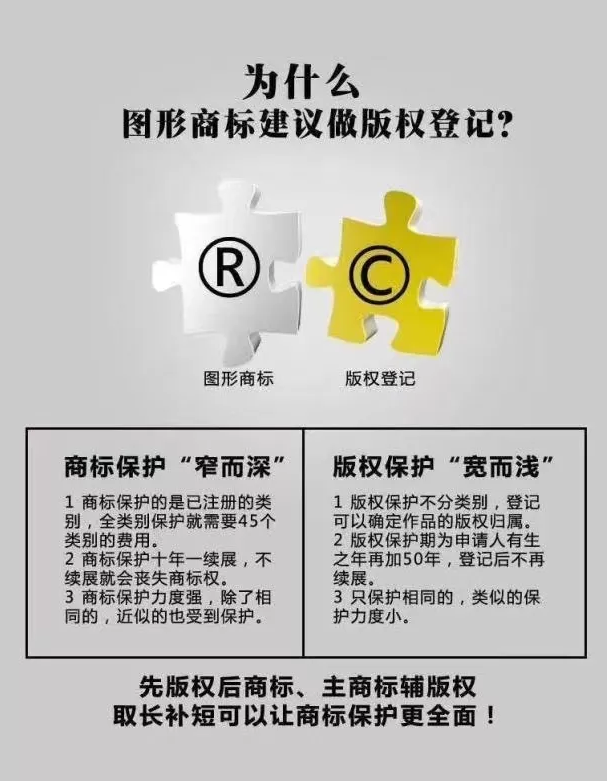 商标和版权的区别,为什么图形商标建议做版权登记? 商标和版权的区别,为什么图形商标建议做版权登记?