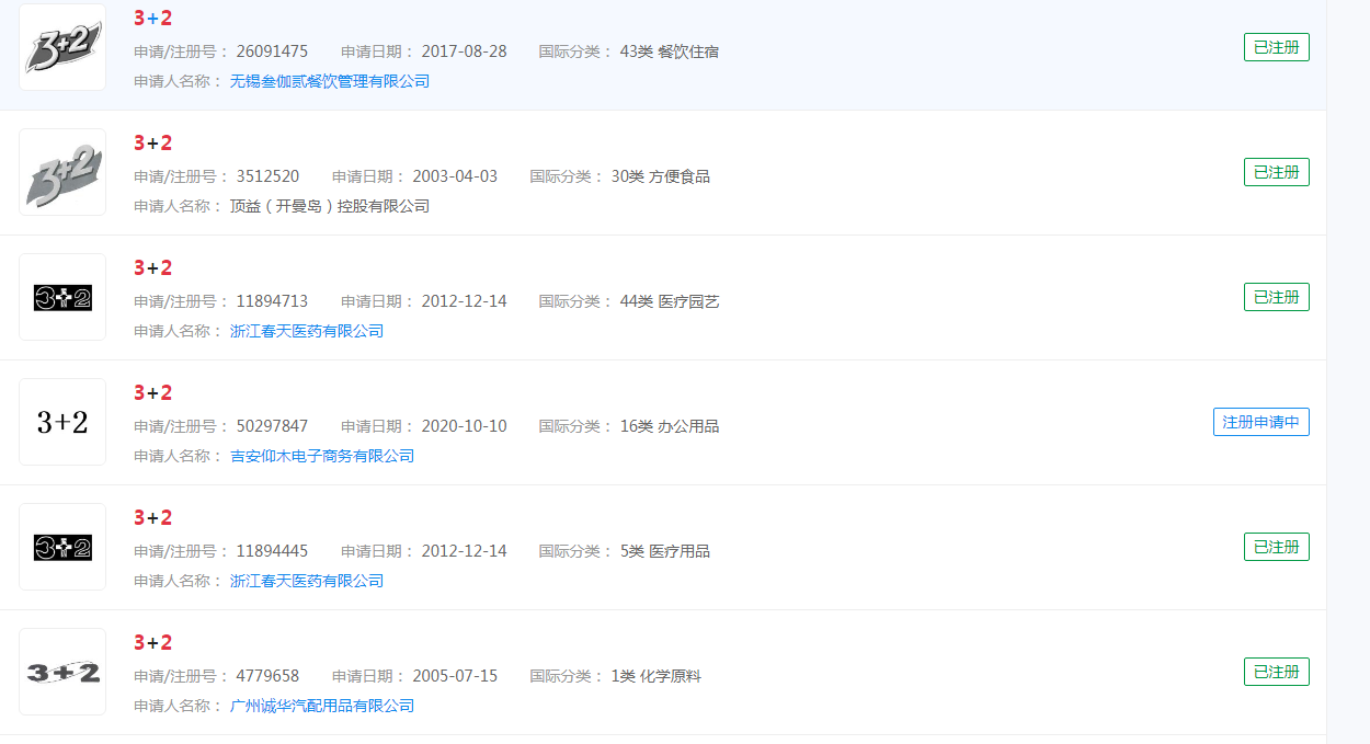 “3+2”注册商标,分类涉及众多 “3+2”注册商标,分类涉及众多