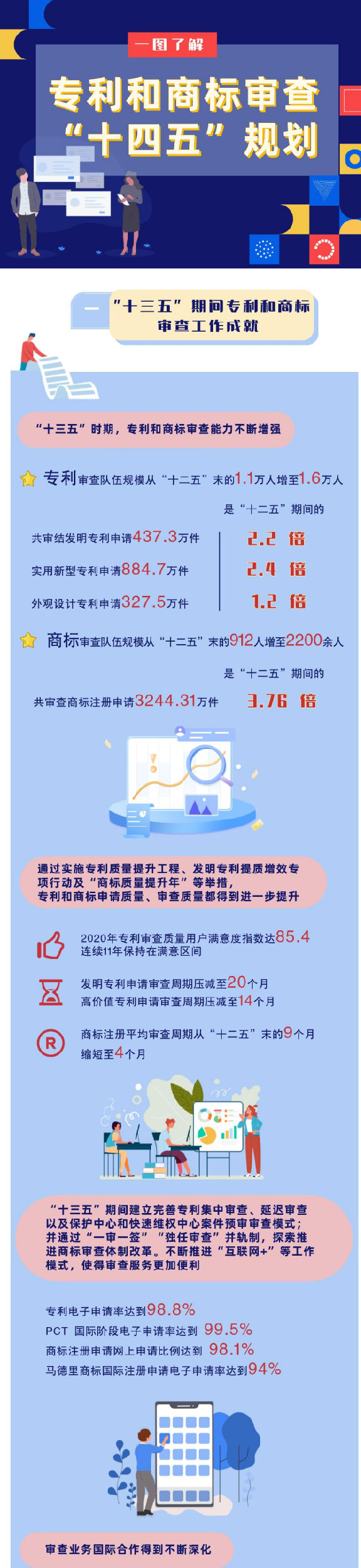 一图了解《专利和商标审查“十四五”规划》