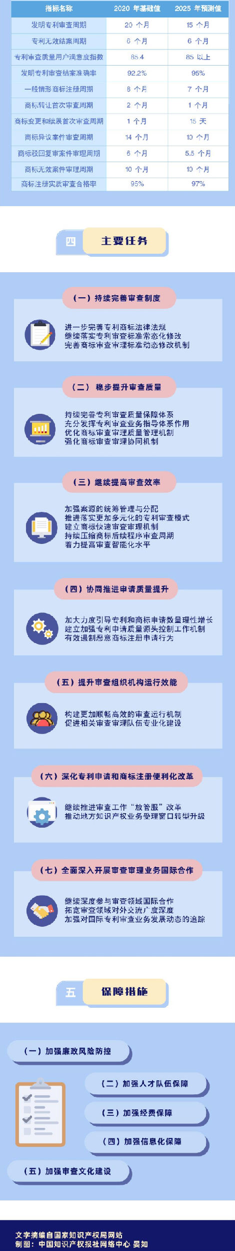 一图了解《专利和商标审查“十四五”规划》