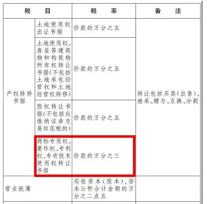 7月1日起取消!专利证、商标注册证印花税! 7月1日起取消!专利证、商标注册证印花税!