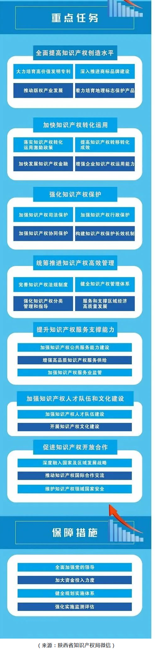 一图读懂《陕西省“十四五”知识产权发展规划》