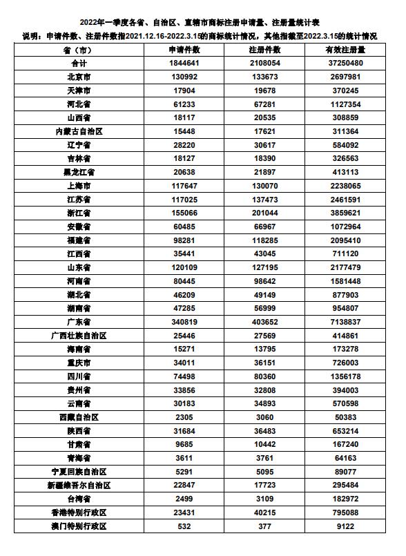 2022年一季度各省、自治区、直辖市商标注册申请量、注册量统计表