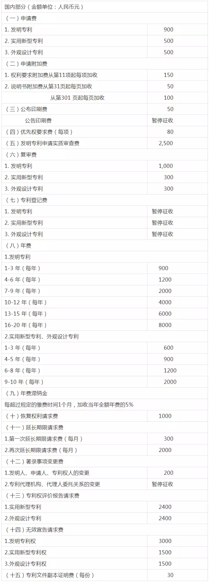 申请专利的流程和费用以及申请专利时遇到的问题解答