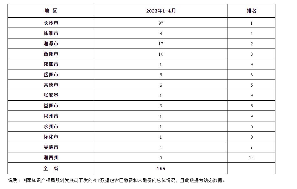 2023年1-4月湖南省PCT专利申请受理量统计表