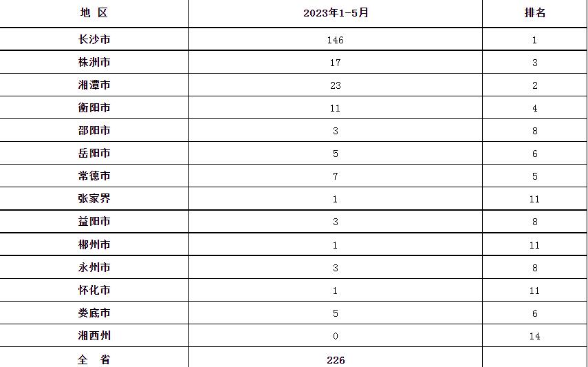 2023年1-5月湖南省PCT专利申请受理量统计表