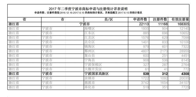 17年1-6月宁波高新区新增商标注册申请539件