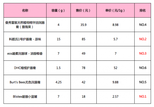 打针注射out!扒一扒堪比丰唇的润唇膏们