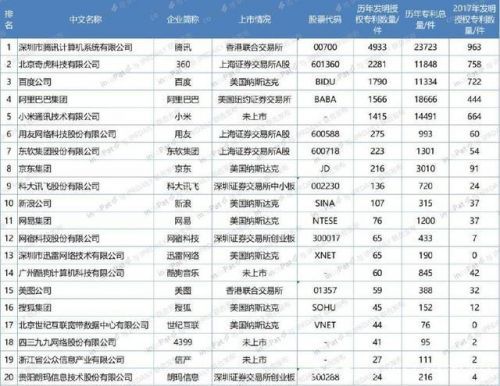中国互联网专利百强名单公布，腾讯360百度位列前三