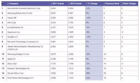 亚马孙成为2018年全球最具价值品牌，原因竟是……