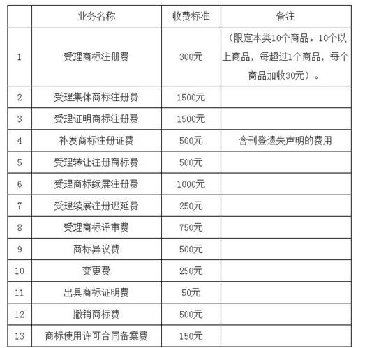 手把手教你怎么注册商标