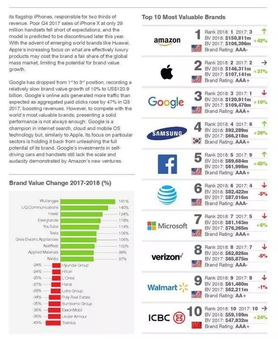 亚马孙成为2018年全球最具价值品牌，原因竟是……
