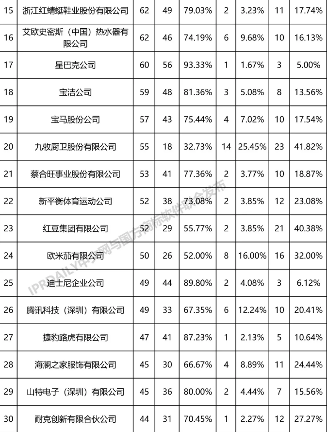 全国无效宣告请求案件「申请人」排行榜（TOP100）