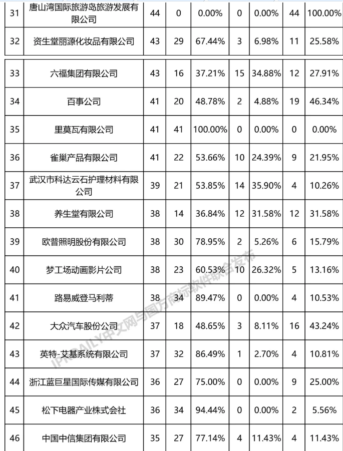 全国无效宣告请求案件「申请人」排行榜（TOP100）