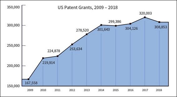美国专利数量下滑 中国企逆势增长在美专利获新高
