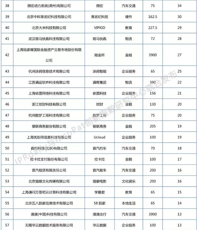 2018年全国独角兽企业发明专利排行榜（TOP100）