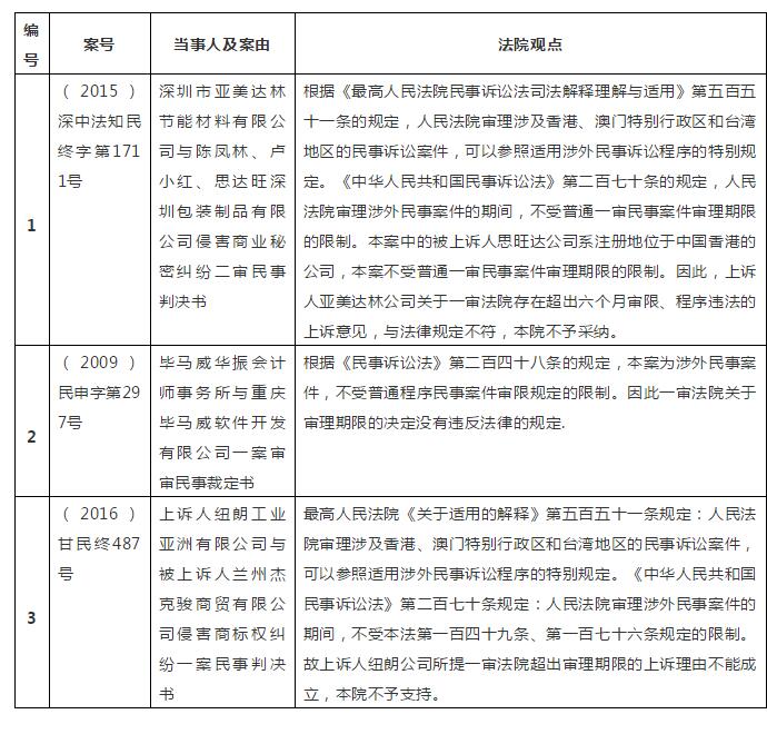 涉外知识产权民事案件一审审限的研究