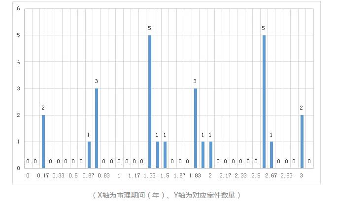 涉外知识产权民事案件一审审限的研究