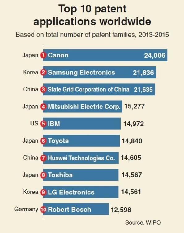 全球专利实力榜出炉：佳能排名第一 