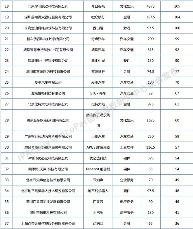 2018年全国独角兽企业发明专利排行榜（TOP100）