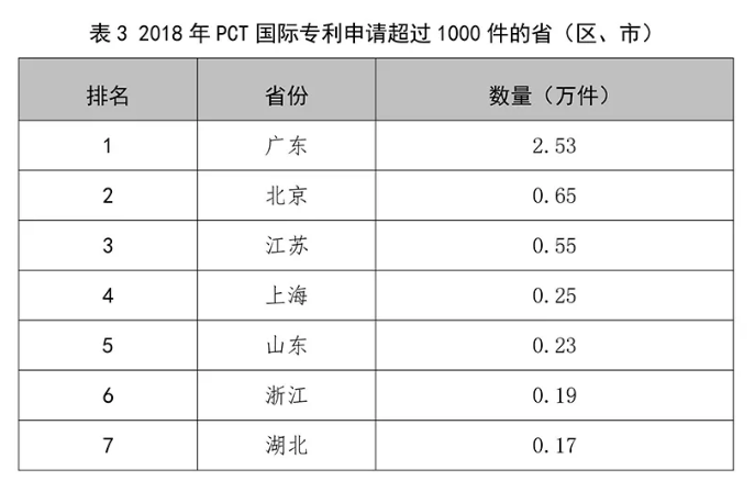 刚刚！国家知识产权局发布2018年专利、商标、地理标志等统计数据