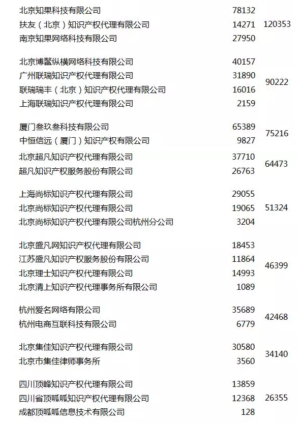 2018年全年全国商标代理机构申请总量排名