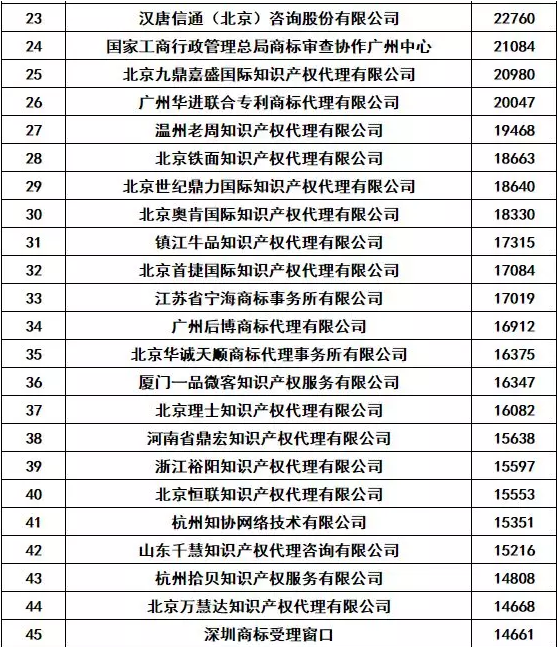 2018年全年全国商标代理机构申请总量排名