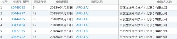 百度申请自动驾驶商标“apollai”