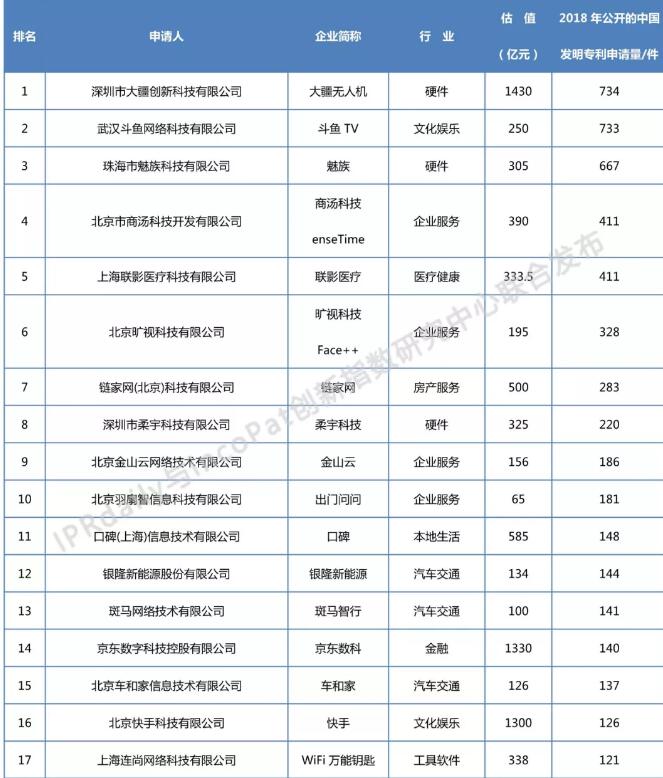 2018年全国独角兽企业发明专利排行榜（TOP100）