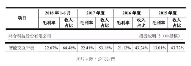 索赔1.43亿！鸿合科技IPO关头遭视源股份起诉专利侵权 