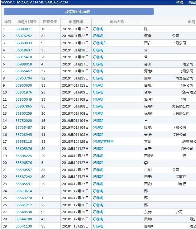 “盘它”被注册134次?继“好嗨哦”后,又一热词被注册为商标? “盘它”被注册134次?继“好嗨哦”后,又一热词被注册为商标?