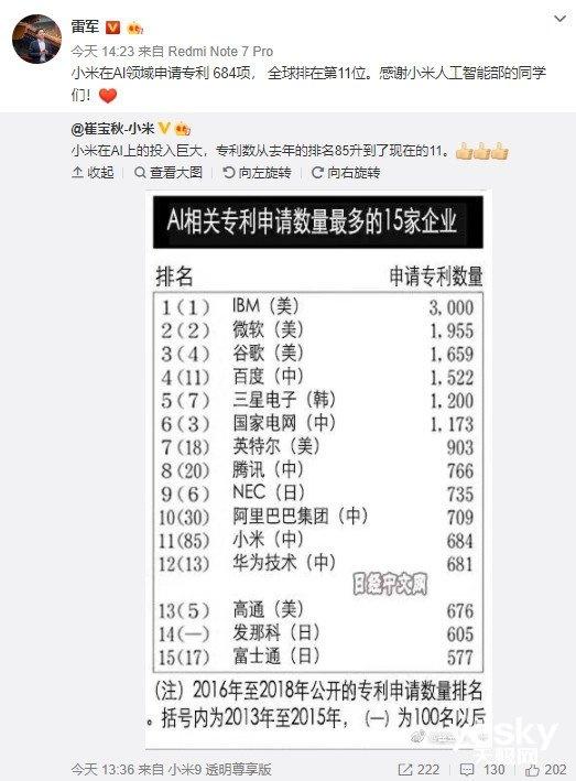 超越华为!小米三年申请684件AI专利 超越华为!小米三年申请684件AI专利