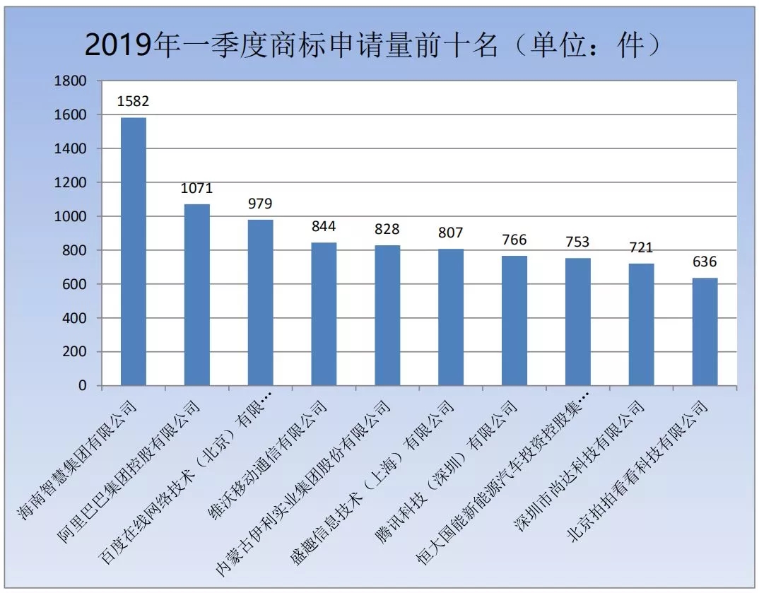 商标局：2019年第一季度商标检索“盲期”稳定在 10 天左右！