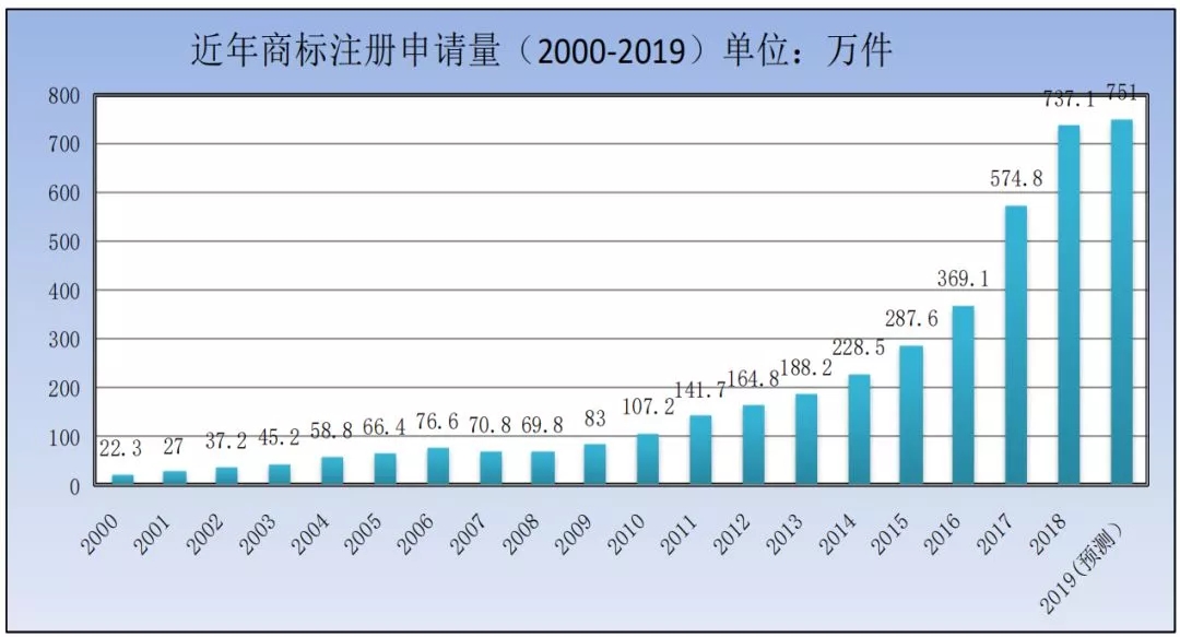 商标局：2019年第一季度商标检索“盲期”稳定在 10 天左右！