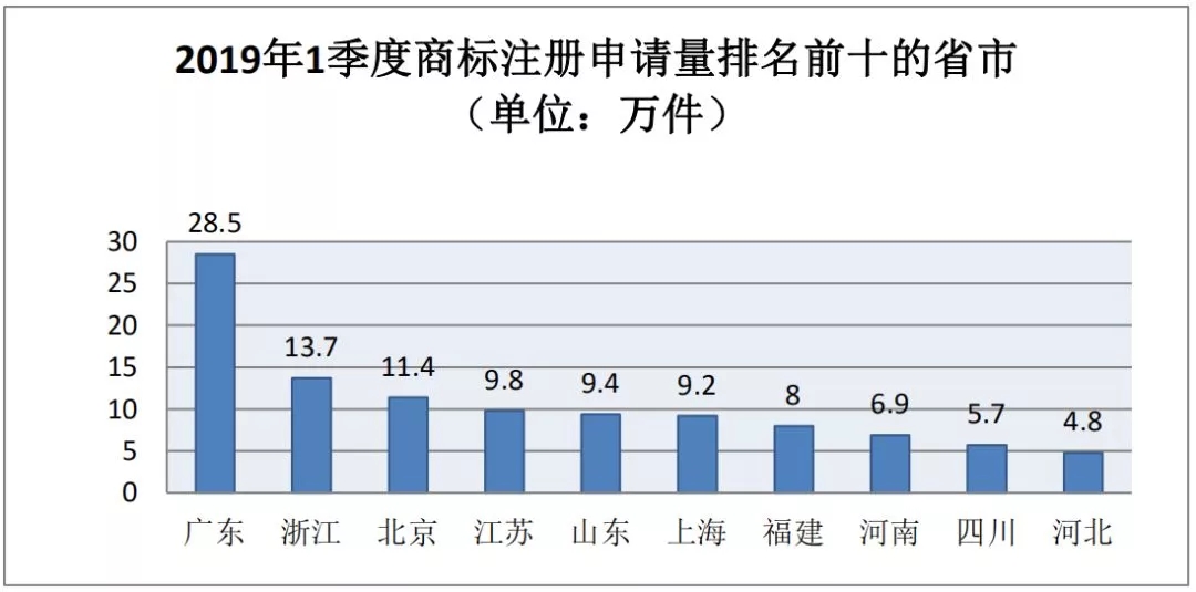 商标局：2019年第一季度商标检索“盲期”稳定在 10 天左右！