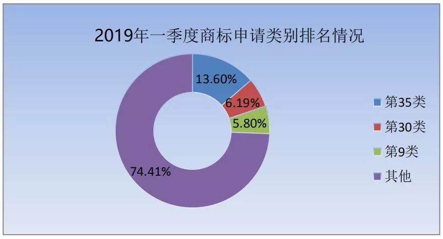 商标局：2019年第一季度商标检索“盲期”稳定在 10 天左右！