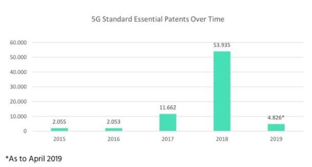 中国成全球5G专利最多的国家 占比34％