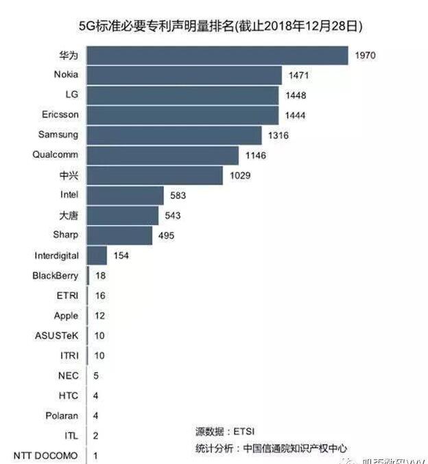 中国5G商用牌照将在今天正式发放，华为5G专利全球领跑