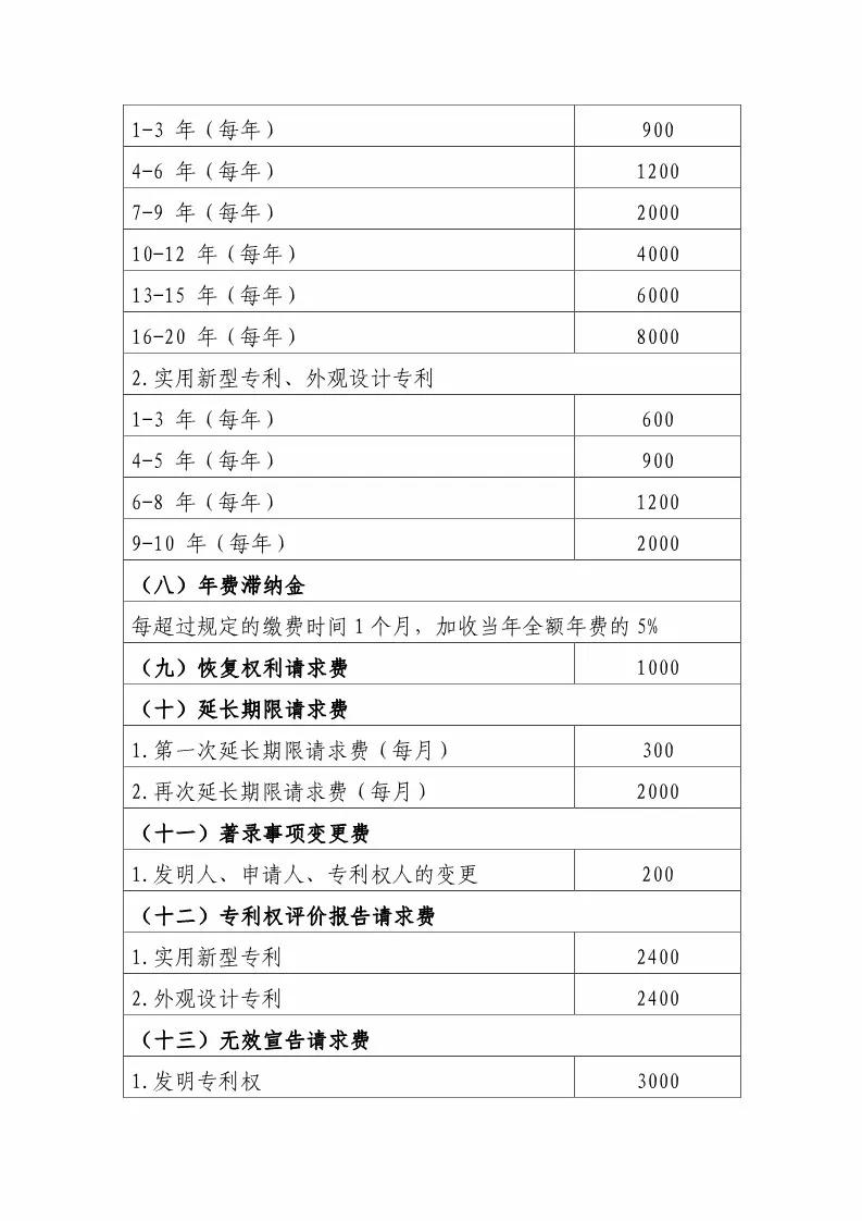 国知局：最新专利申请收费及商标注册收费标准 