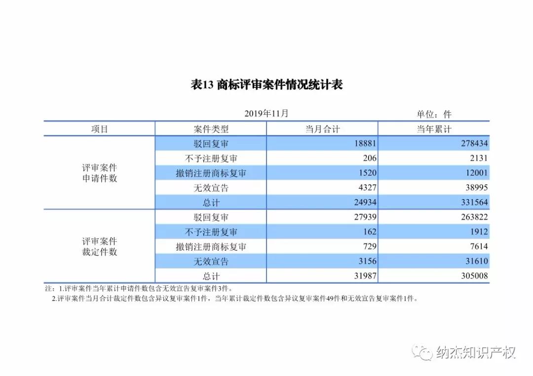 国知局：2019年1-11月知识产权数据统计 