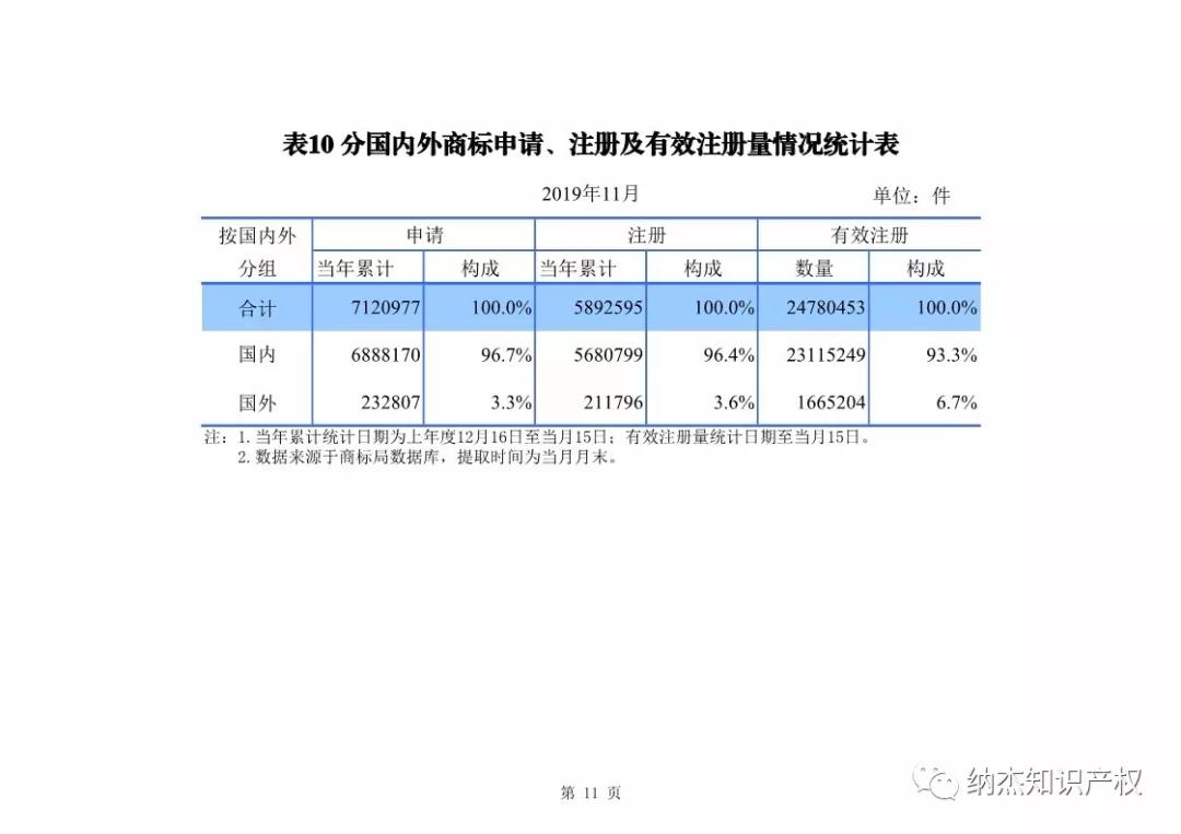 国知局：2019年1-11月知识产权数据统计 