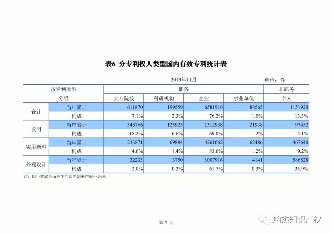 国知局：2019年1-11月知识产权数据统计 