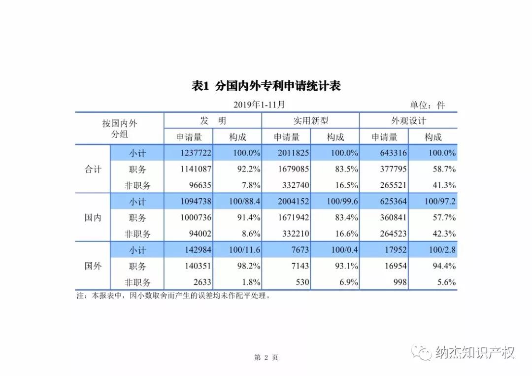 国知局：2019年1-11月知识产权数据统计 