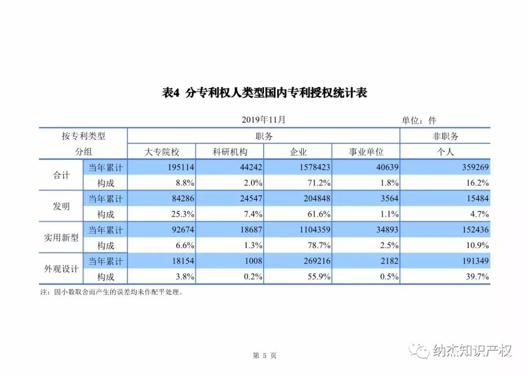 国知局：2019年1-11月知识产权数据统计 