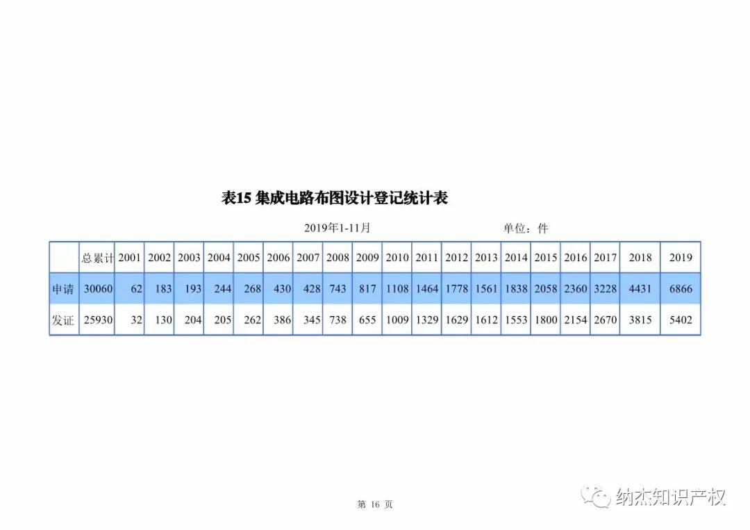 国知局：2019年1-11月知识产权数据统计 